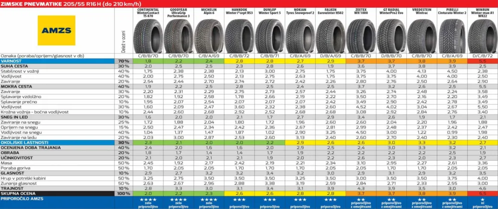 Zimske pnevmatike 205/55 R16