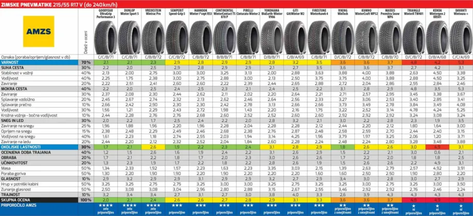 Zimske pnevmatike 215/55 R17